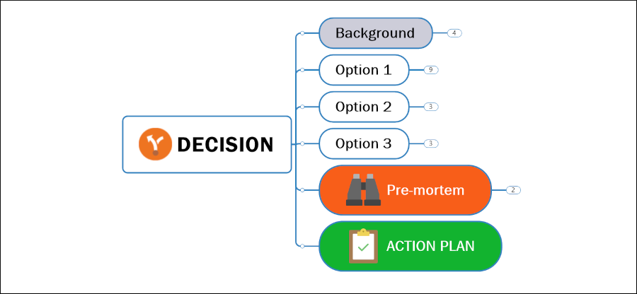 decision-making mind map