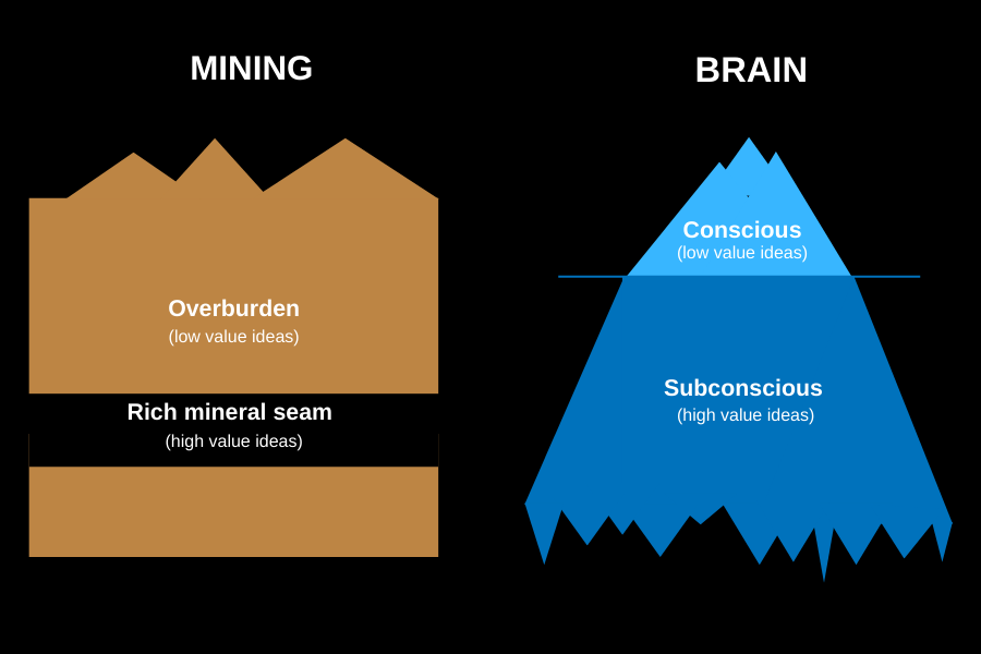 mining your ideas - the subconscious mind