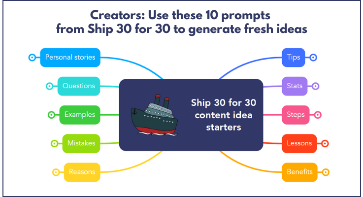 Creators: Use these 10 prompts from Ship 30 for 30 to generate fresh ideas