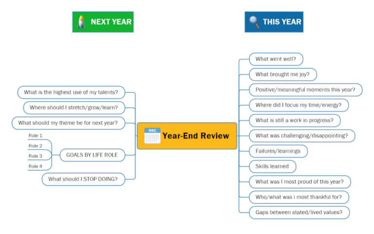 Year-end review mind map template - Mind Mapping Software Blog