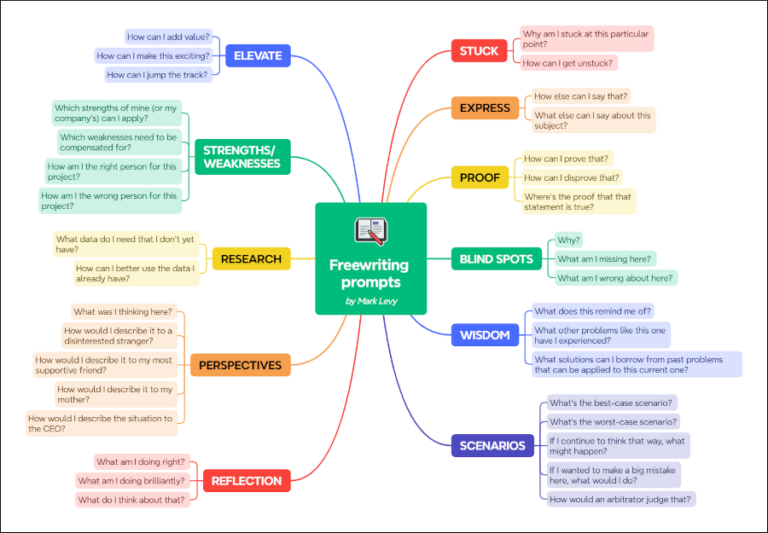 Get unstuck with this inspiring freewriting mind map