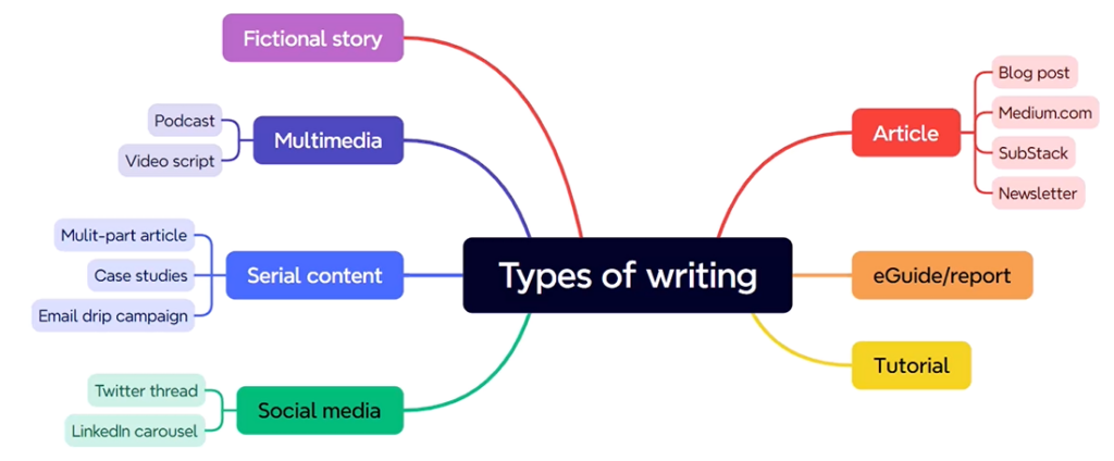 AccelaWriter: Writing with mind maps