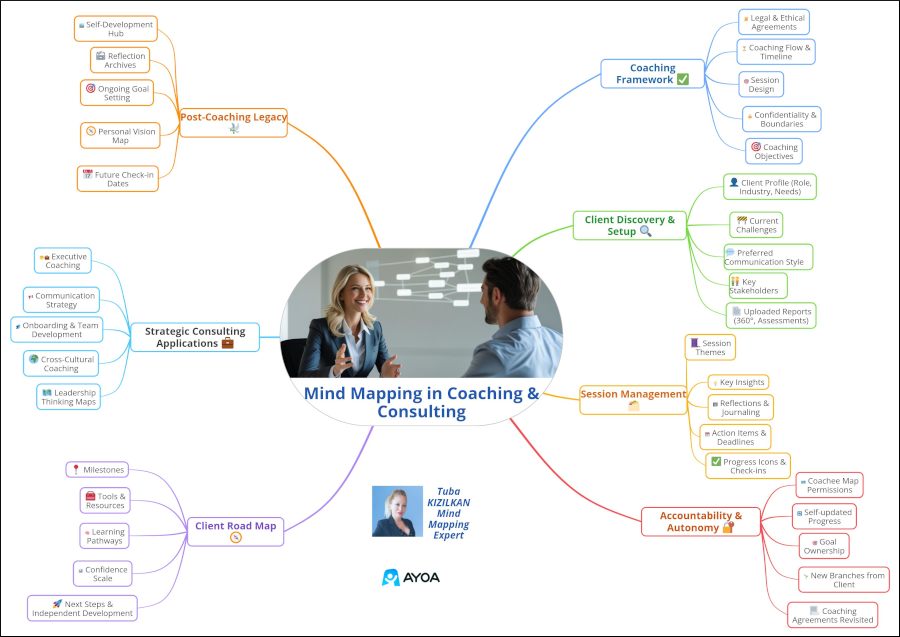mind mapping for consulting and coaching