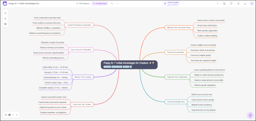 Mindmap AI review