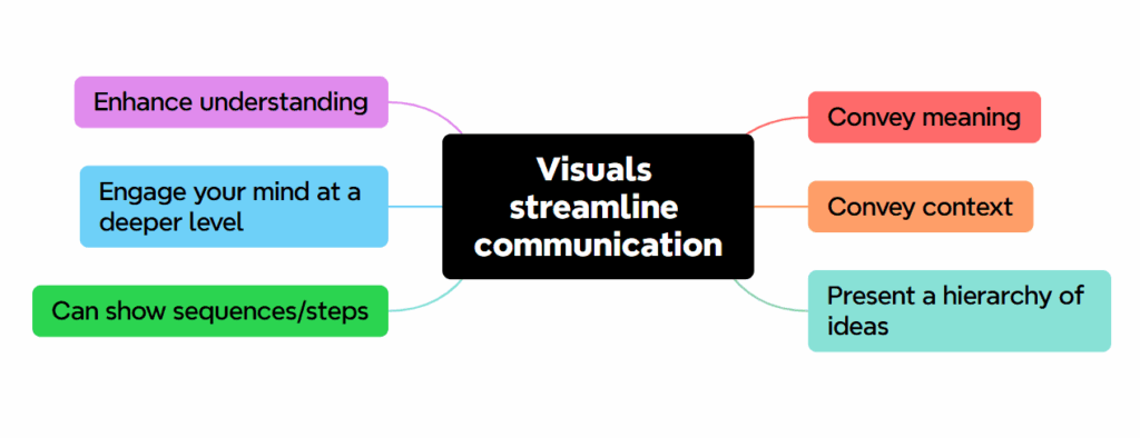 the communications bottleneck - and a visual solution