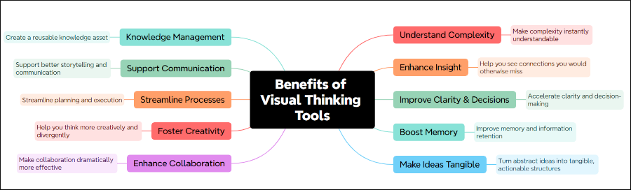 visual thinking tools