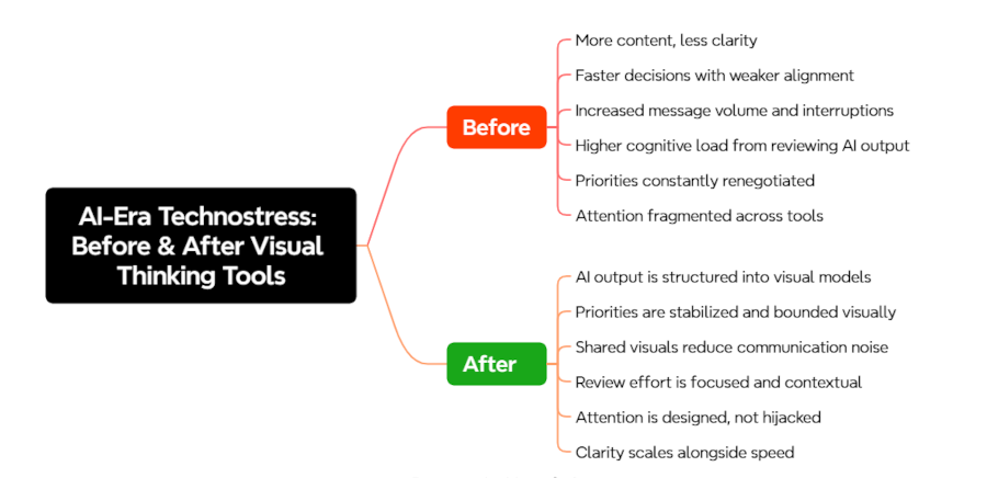 technostress and visual thinking tools
