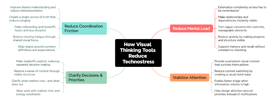 technostress and visual thinking tools