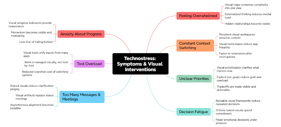 technostress and visual thinking tools