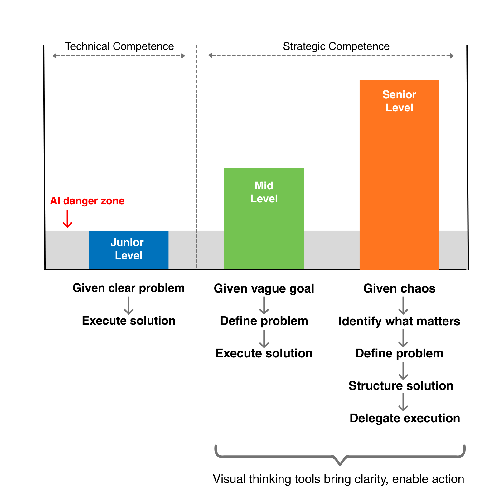 From chaos to clarity with visual thinking tools