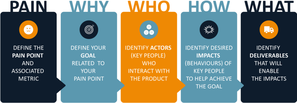 impact mapping