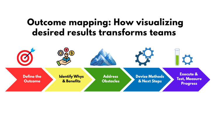 Outcome mapping: How visualizing desired results transforms teams