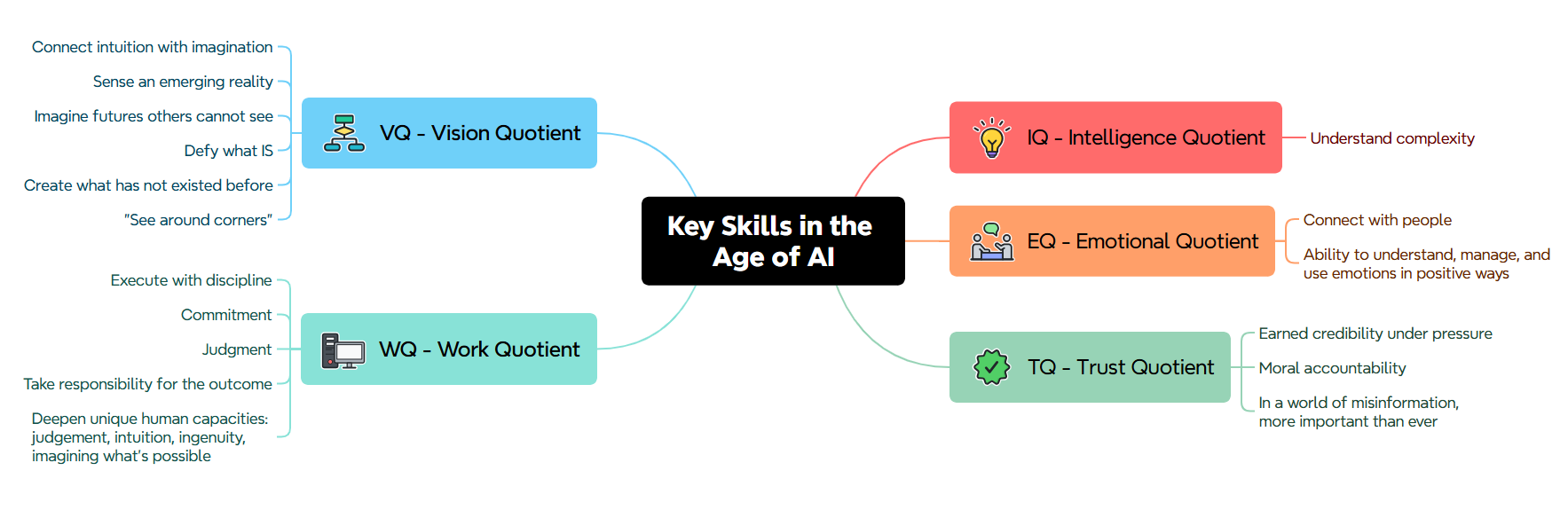 Mind mapping: Build the 5 skills leaders need most in the age of AI