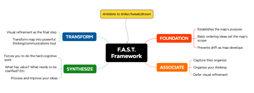 FAST mind mapping framework - antidote to tinker tweak drown 