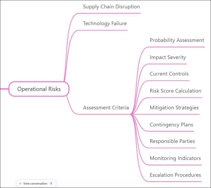 mind mapping complex ai prompts
