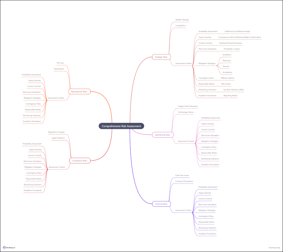 mind mapping complex ai prompts