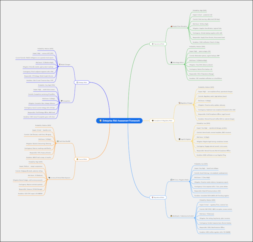 mind mapping complex ai prompts